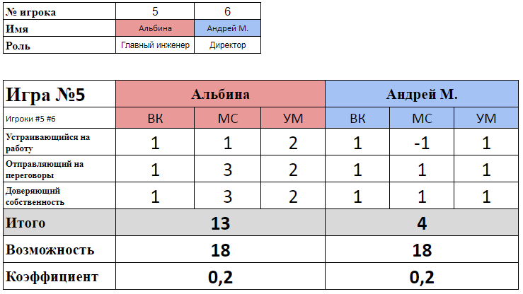 управленческие поединки турнир булата 2018, результаты